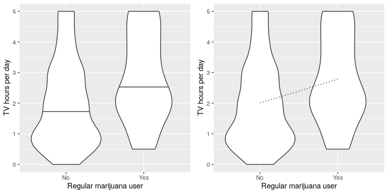 Left: Violin plot showing distributions of TV watching separated by regular marijuana use. Right: Violin plots showing data for each group, with a dotted line connecting the predicted values for each group, computed on the basis of the results of the linear model..