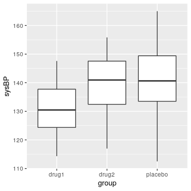 Box plots showing blood pressure for three different groups in our clinical trial.