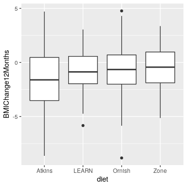 Box plots for each condition, with the 50th percentile (i.e the median) shown as a black line for each group.