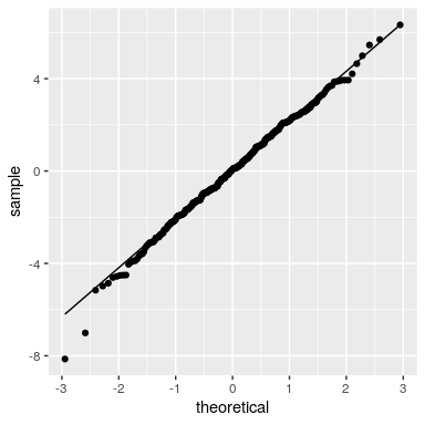 Q-Q plot of actual residual values against theoretical residual values
