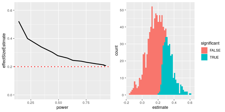 Left: A simulation of the winner's curse as a function of statistical power (x axis). The solid line shows the estimated effect size, and the dotted line shows the actual effect size. Right: A histogram showing effect size estimates for a number of samples from a dataset, with significant results shown in blue and non-significant results in red.