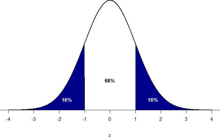 The percentage distribution of the data parameters on the bell-shaped