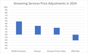 bar graph for % change in streaming costs in 2024