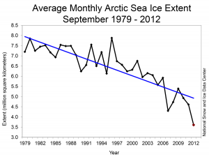 Graph shows the amount of the Arctic covered by ice has decreased from about 8 million square kilometers in the 1970s to 3.5 million square kilometers in 2012