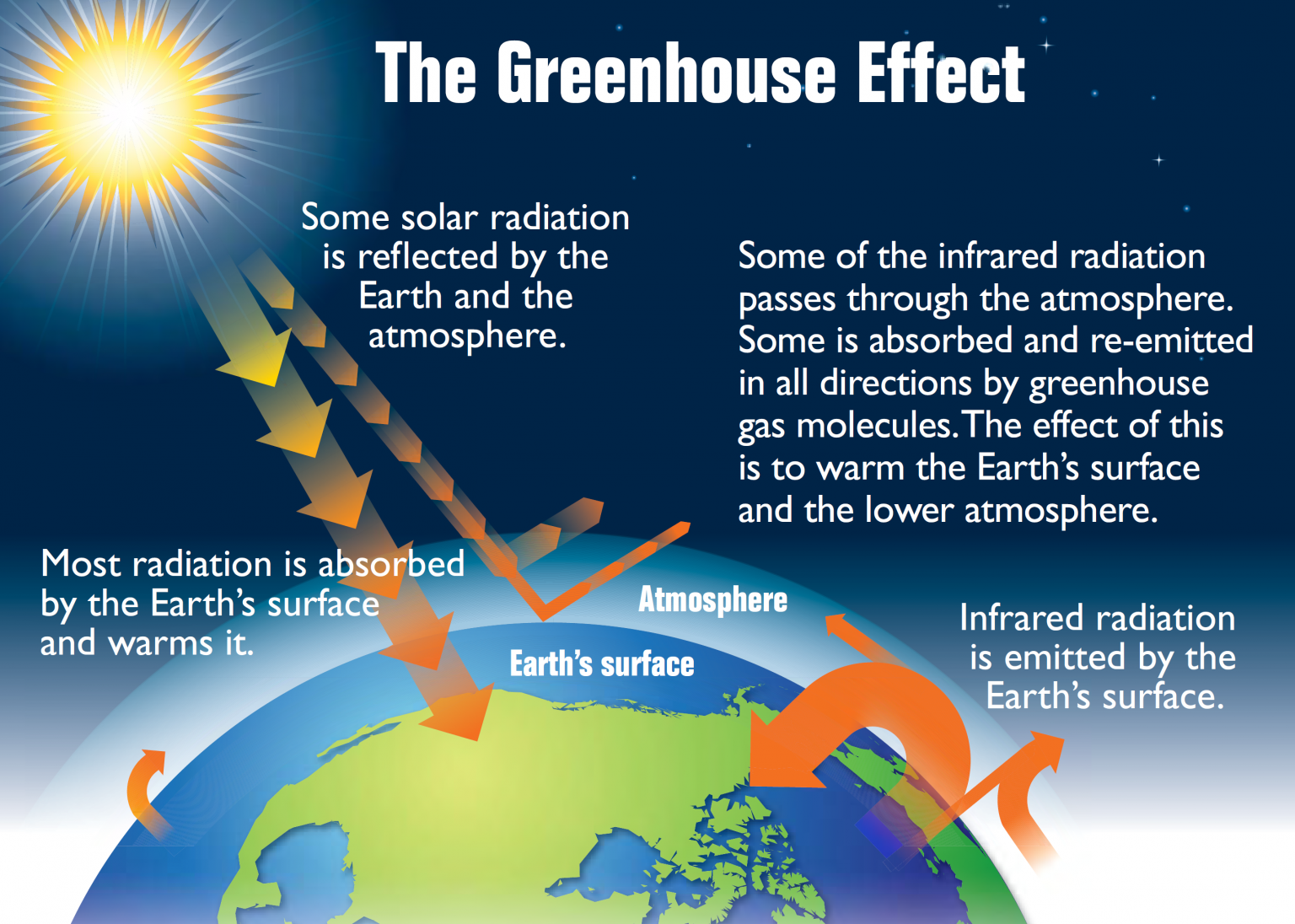 Climate Change – Environmental Science