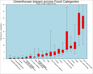 Bar graph shows that producing animal foods like beef and lamb releases more carbon dioxide than growing plant foods like grains and vegetables