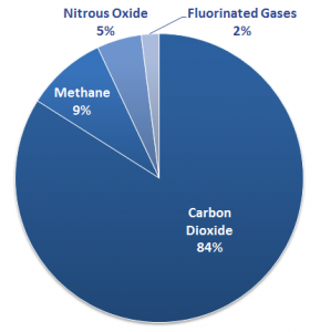 Pie chart shows carbon dioxide is responsible for 84% of global warming. Methane is responsible for 9%, nitrous oxide 5% and fluorinated gases 2%