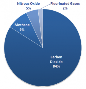 Climate Change Environmental Science