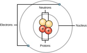 Illustration shows that electrons orbit the nucleus of the atom. The nucleus contains two uncharged neutrons and two positively charged protons. Two negatively charged electrons orbit the nucleus.