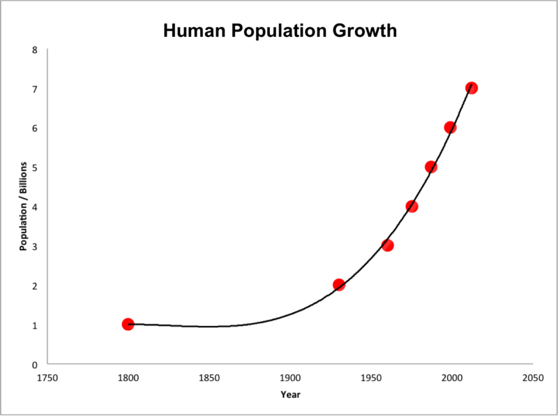 Graph shows the human population has grown from about 1 billion people in 1800 to over 7 billion people today