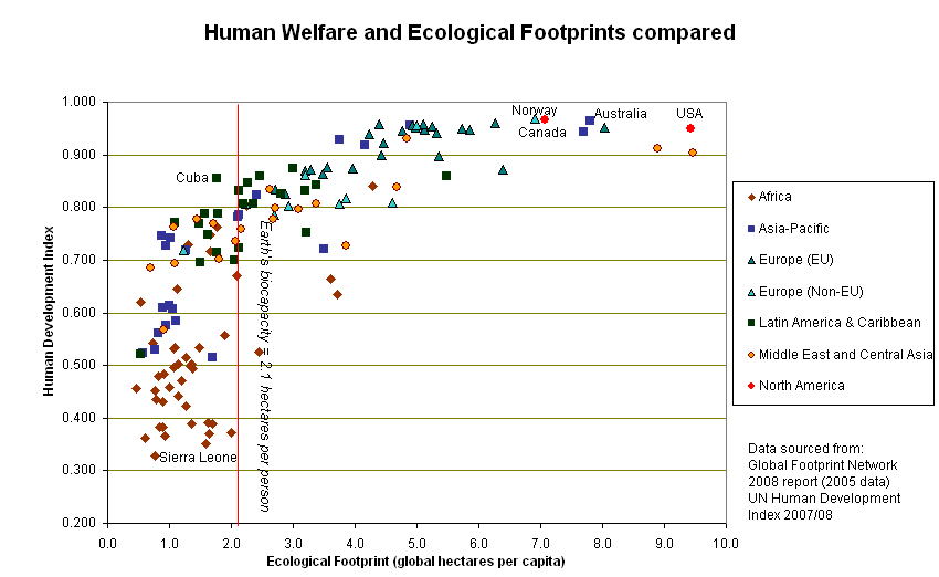 Graph shows that countries with a higher score on the human development index have a higher ecological footprint