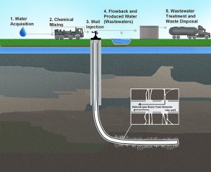 Illustration shows water and chemicals being injected into rocks to release natural gas