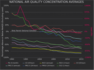 Graph shows emissions of lead, particulate matter, nitrous oxide, sulfur dioxide, carbon monoxide, and ozone have all decreased since 1990