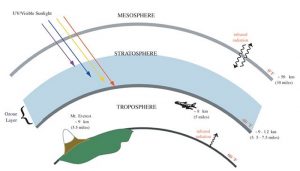 An illustration showing the ozone layer in the stratosphere, a few miles above the earth's surface