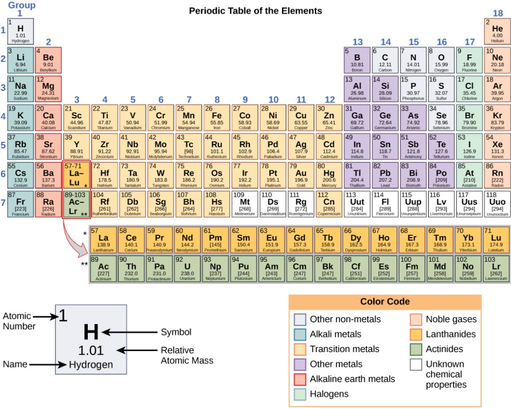 The periodic table shows elements arranged in rows and columns. Each element shows a one or two letter symbol, the name of the element, the atomic number, and the atomic mass