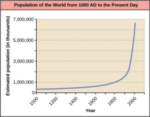 Graph shows human population grew from a few million in 1000 C.E. to 6 billion in 2000 C.E.