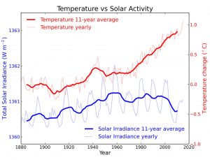 Line graph shows average solar irradiance has decreased since the year 2000 while the average temperature of the earth has increased