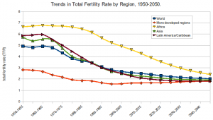 Graph shows trends in total fertility rate for several regions of the world and the world as a whole starting in 1950 and projected to 2050. Fertility rates have fallen everywhere in the world and are expected to be close to the replacement rate of 2.1 by the year 2050.