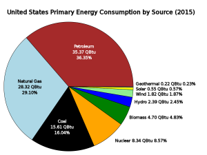 Pie chart shows most energy used in the United States comes from petroleum, natural gas, coal, and nuclear. A much smaller amount comes from biomass, hydro power, wind, solar, and geothermal sources.