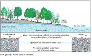 Diagram that shows ground below the water table is saturated with water. The "unsaturated zone" above the water table still contains water, but it is not totally saturated with water. Drawings at the bottom of the diagram show a close-up of how water is stored in between underground rock particles, in both creviced rock as well as in gravel. All openings below water table are full of ground water.