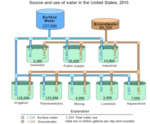 Diagram shows most water in the US comes from surface water. Most water is used for agriculture and thermoelectric power generation.