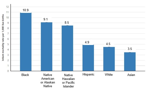 Infant mortality rates by race/ethnicity in the United States