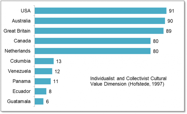 Horizontal bar graph showing countries with the highest and lowest scores on the IC scale.