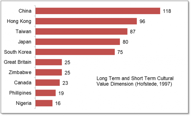 Long-Term vs. Short-Term Orientation