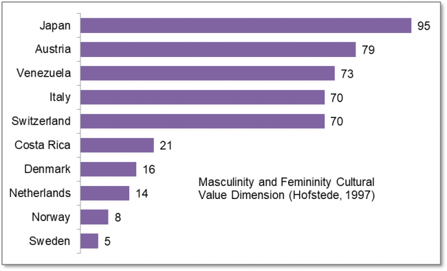 A horizontal bar graph shows countries that scored the highest and the lowest on the Masculinity/Femininity scale.