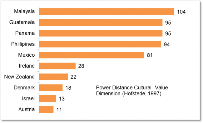 Horizontal bar graph shows countries that scored highest and lowest on the Power Distance (PD) scale.