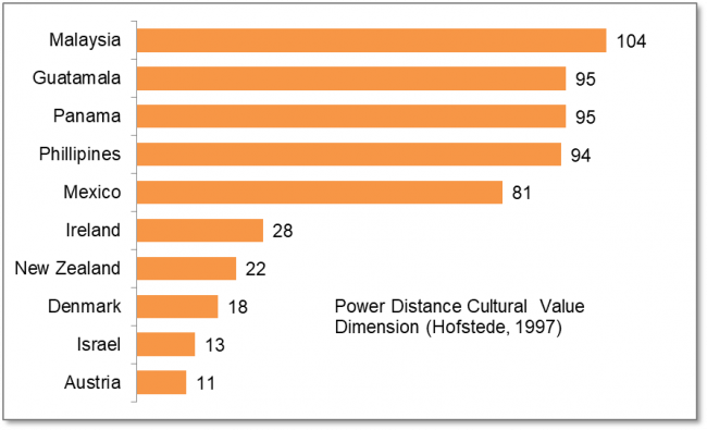 Horizontal bar graph shows countries that scored highest and lowest on the Power Distance (PD) scale. 