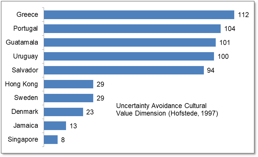 Horizontal bar graph shows countries that scored high and low on the Uncertainty Avoidance scale. 