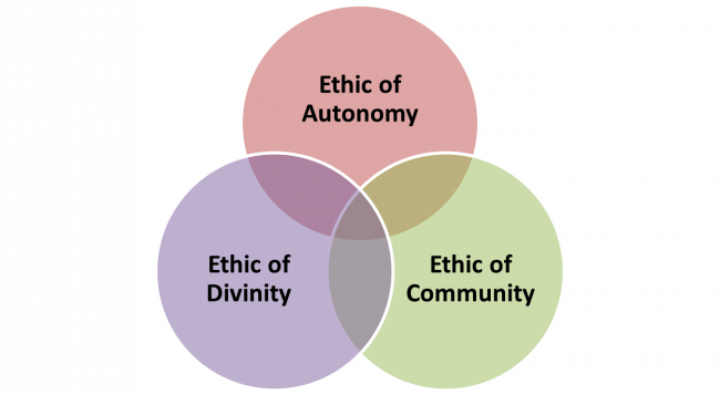 Venn diagram showing the three ethics: Autonomy, Divinity, Community