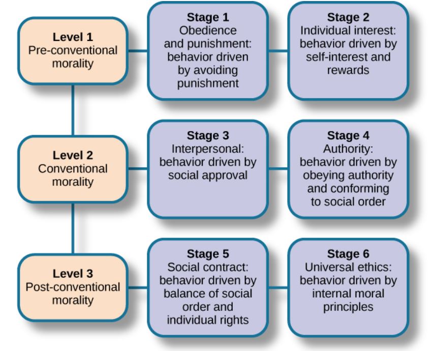Diagram Kohlberg's Stages of Morality Development