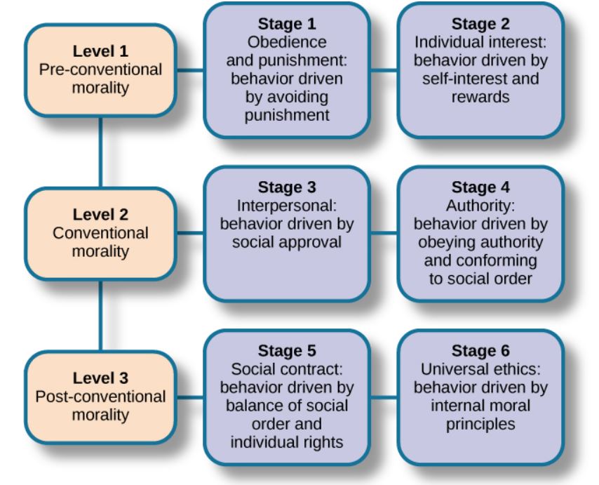 Diagram Kohlberg&#039;s Stages of Morality Development