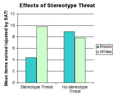 Graph showing the impact of stereotype threat on black college students compared to white college students.