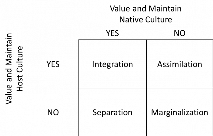 Diagram showing the four acculturation methods outlined by Berry's Model