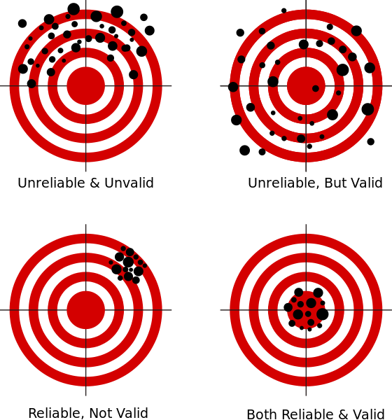 For targets red and white targets have dots spread around or clustered near the center to illustrate the concepts of validity and reliability.