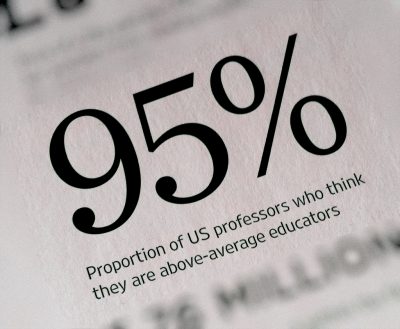 A newspaper heading says 95% in larger letters and underneath the numbers it reads, &#039;proportion of US professors who think they are above average educators&#039;