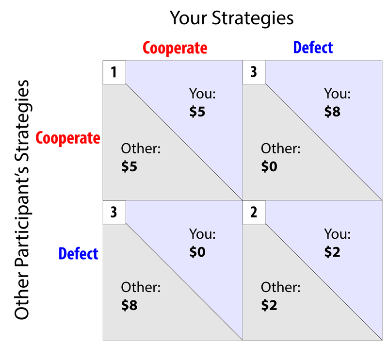 Image of the Prisoners Dilemma