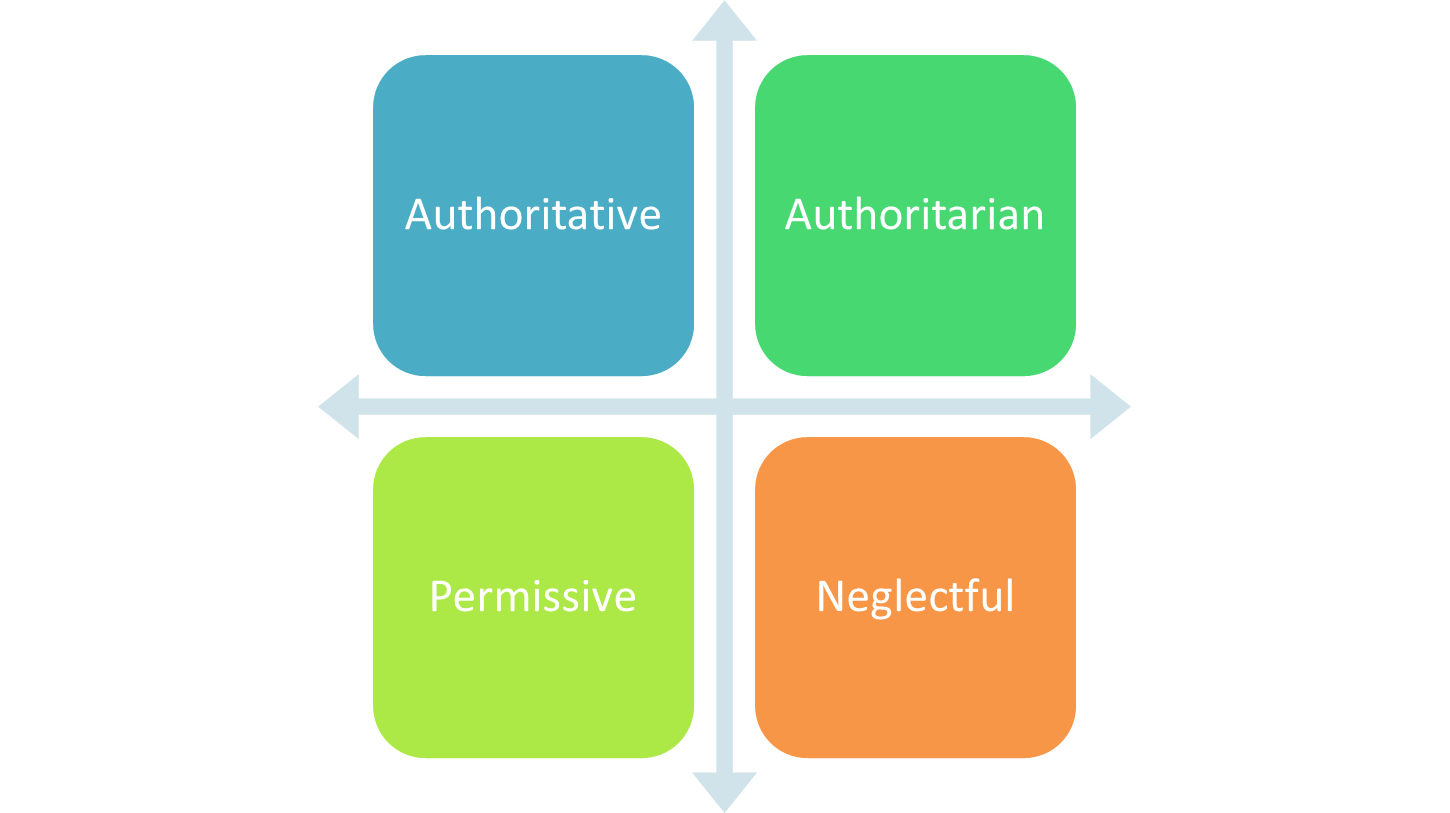Four Parenting Styles. Authoritarian Parenting Style. Authorative Parenting. Permissive Parenting Style.