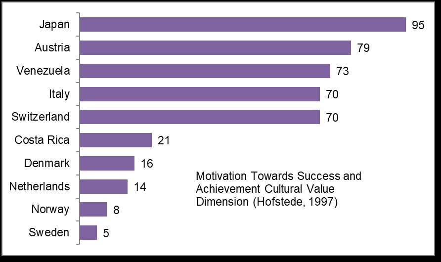 Graph showing cultures with highest MAS and lowest MAS