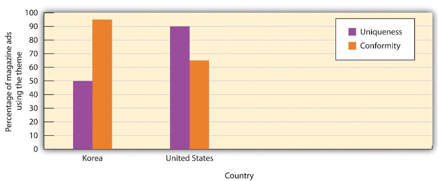 A graph shows cultural differences in conformity between the United States and South Korea using a comparison of advertisements.