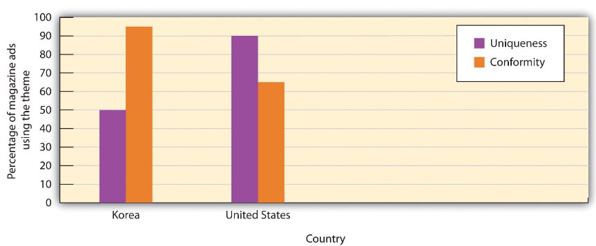 To flip or not to flip: conformity effect across cultures