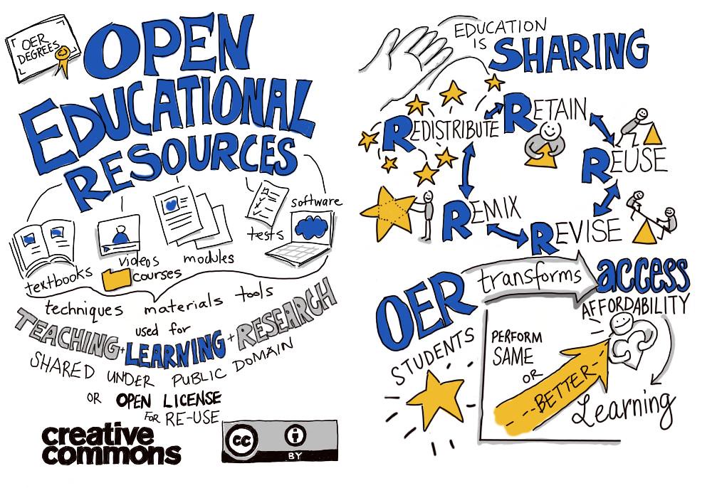 drawn diagram representing the kinds of materials that OER might be, including textbooks, videos, modules, courses, tests, software; techniques, materials, tools used for teaching, learning, and research; shared in public domain or under open license for reuse; education is sharing; the 5R's of OER: retain, reuse, redistribute, remix, revise; OER transforms access and affordability; students perform same or better in learning