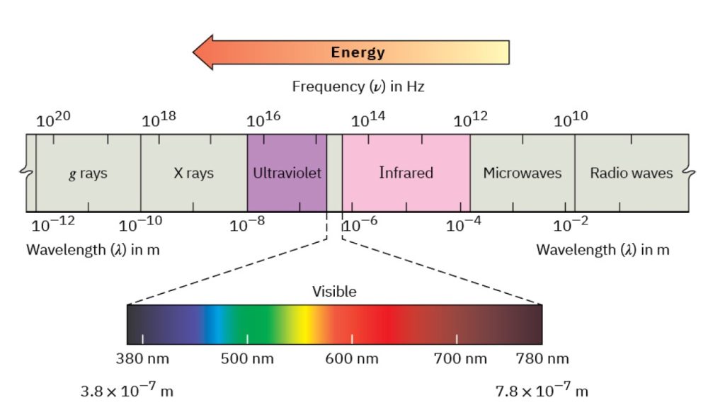 5.1 Electromagnetic Radiation and Molecular Spectroscopy – Organic ...