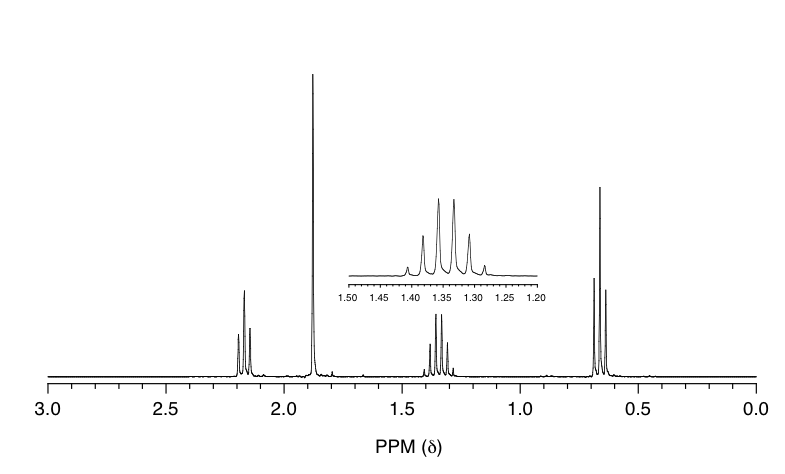 The spectrum has four signals: triplet (~0.7 ppm), multiplet (~1.4 ppm), singlet ( ~1.9 ppm) and triplet (~2.2 ppm).