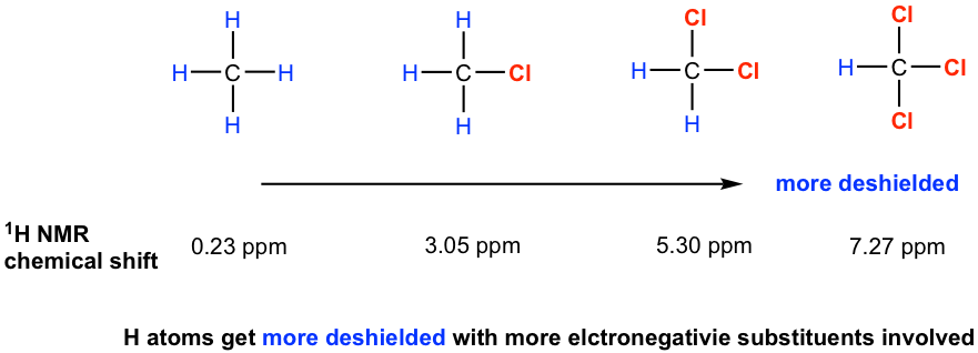 As H are removed and cl is added the shift becomes more deshielded