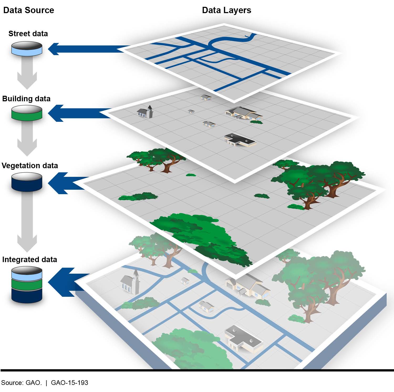Diagram showing GIS layers, from top to bottom: Street data, Building Data, Vegetation Data, Integrated Data.