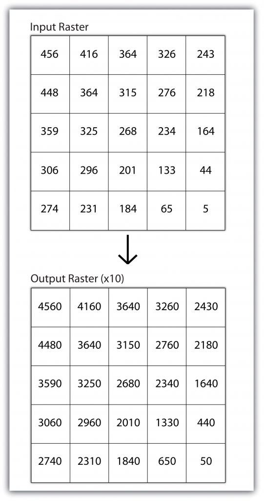 An input roster applies a local mathematical formula to several overlying rasters to determine the average soil loss (in tons) in a grid cell.